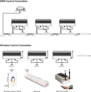 DMX Flood Light 150W RGBW 8000 lumens white IP67